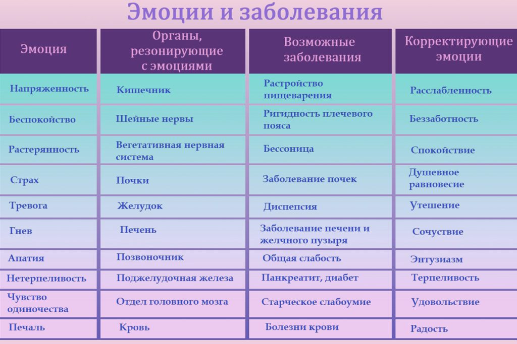 психосоматическая таблица
